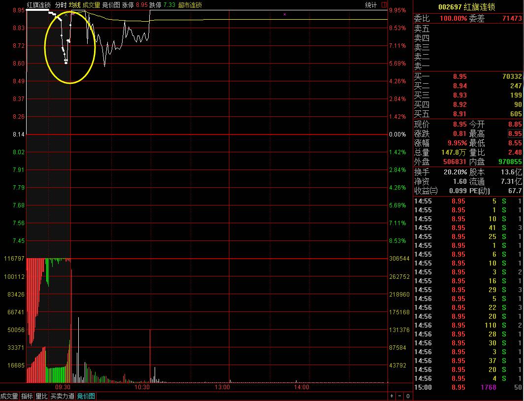 武汉一线私募操盘手赵一万实盘心得及短线集合竞价技巧分享(图6)