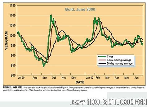外汇图表中M1、M5、M15等不同周期走势图的含义与用途(图2)
