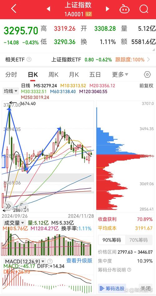 A股三大指数早盘大幅高开后涨幅回落，半日行情全解析(图2)