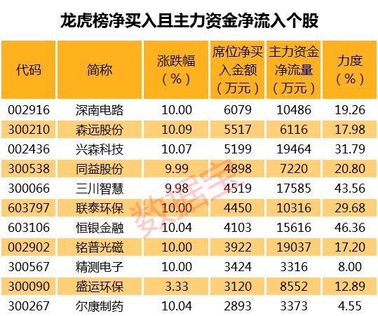 近一个月40股周线五连阳，多股获北上资金加仓(图4)