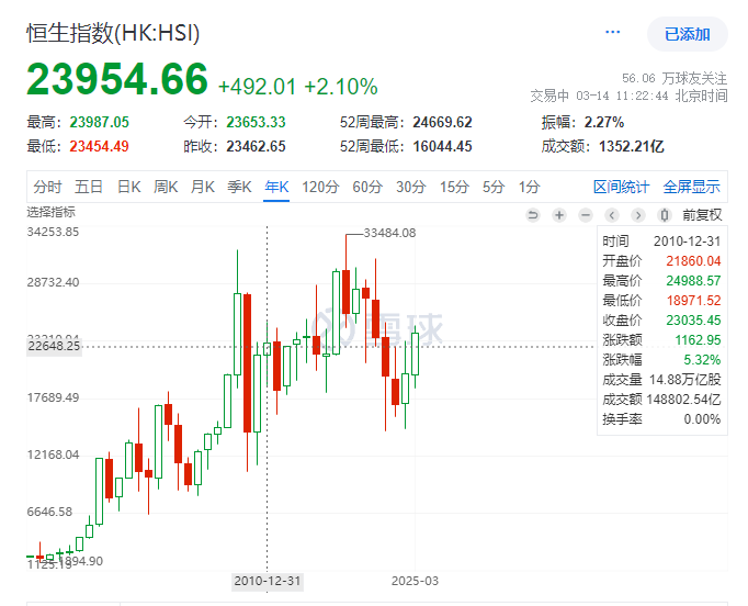 港股今年疯狂跑赢A股，南下资金大增，却为何成外资诅咒？(图2)