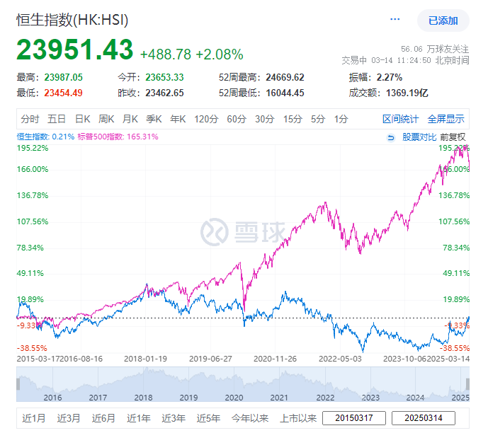 港股今年疯狂跑赢A股，南下资金大增，却为何成外资诅咒？(图3)