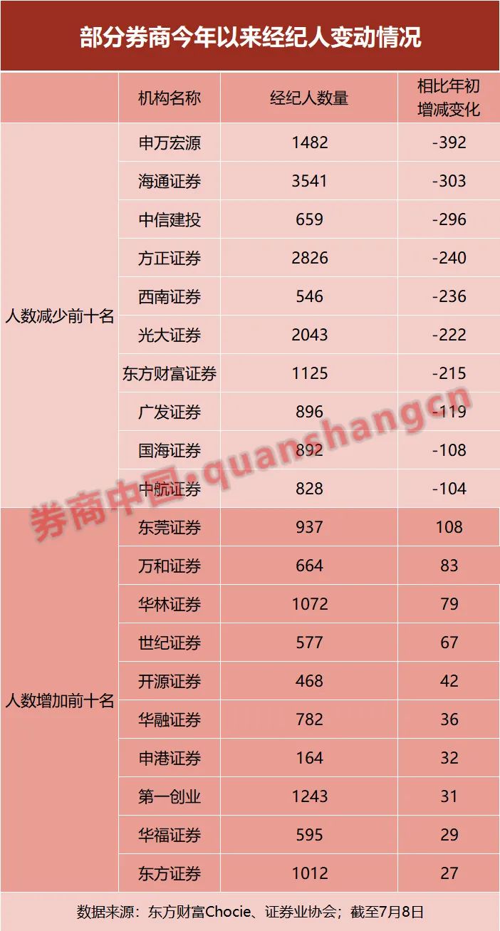 华东老牌营业部无经纪人，多家券商经纪人数量下滑