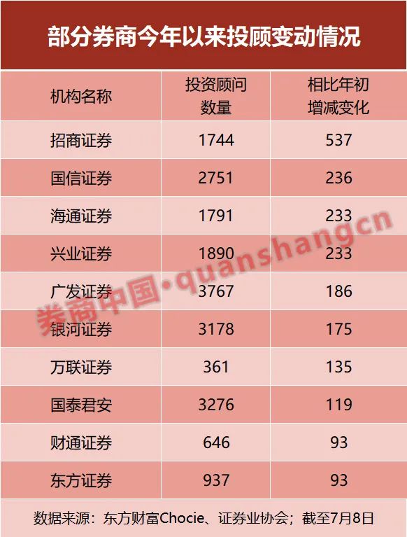 华东老牌营业部无经纪人，多家券商经纪人数量下滑(图3)