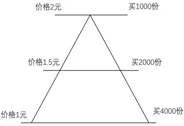 <strong>最大回撤较低产品预设跌幅可小些，金字塔补仓法的策略与应用？</strong>
