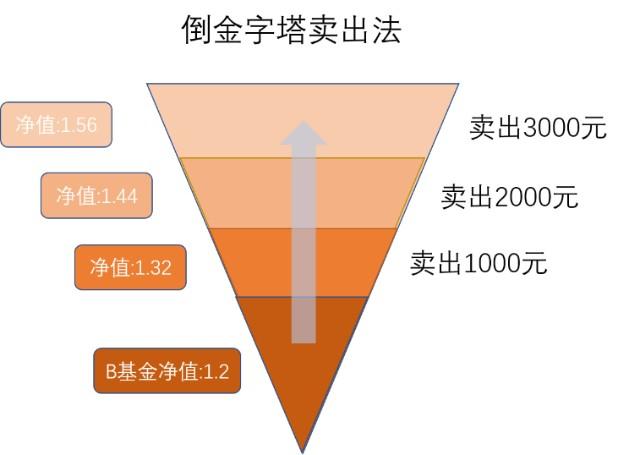 最大回撤较低产品预设跌幅可小些，金字塔补仓法的策略与应用？(图3)