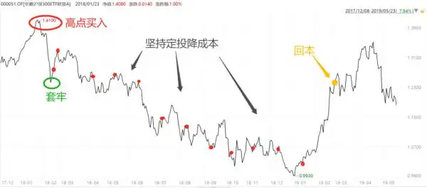 最大回撤较低产品预设跌幅可小些，金字塔补仓法的策略与应用？(图4)