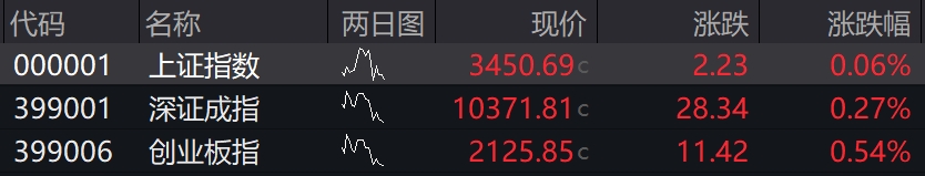 早盘多板块异动：券商股走强、RWA概念股大涨，新型城镇化拉升(图3)