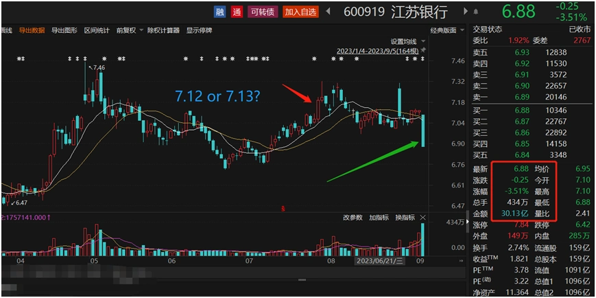 千亿市值江苏银行周二重挫3.51%，苏银转债赎回引争议？