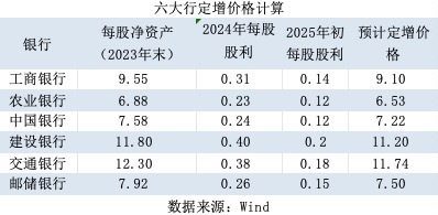 时隔多年财政部再发特别国债注资银行，定增或成注资方式？(图7)