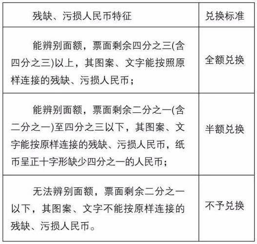 残缺污损人民币兑换条件及农村地区存在的问题播报