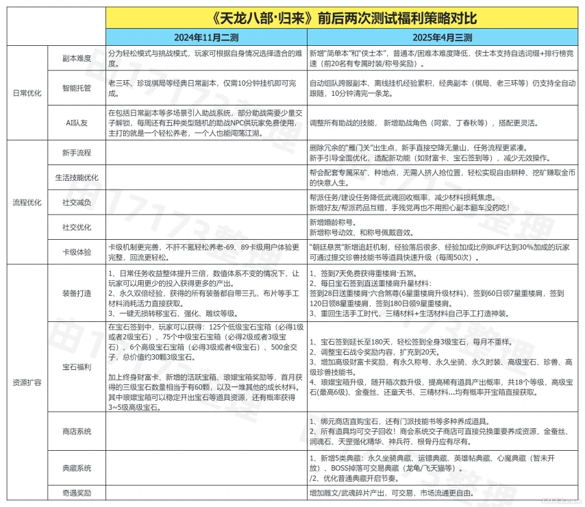 天龙八部·归来曝光仅十天就首测，它凭啥让玩家再次倾心？(图12)