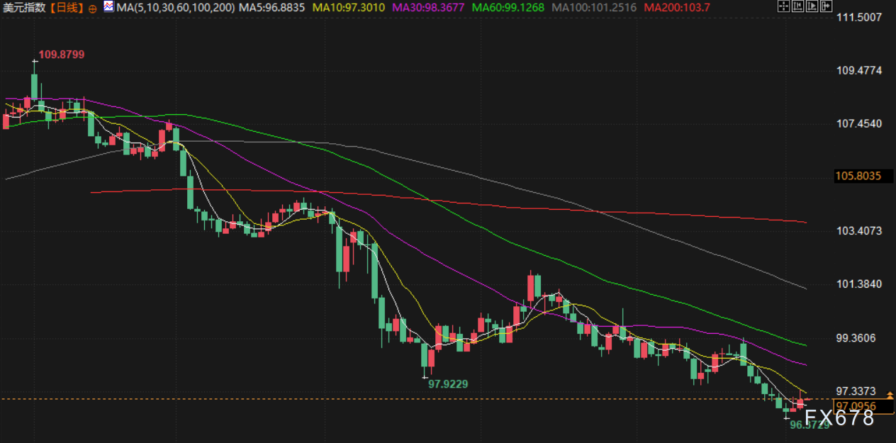 7月4日现货黄金与美原油行情受多种因素影响，股市创新高(图6)