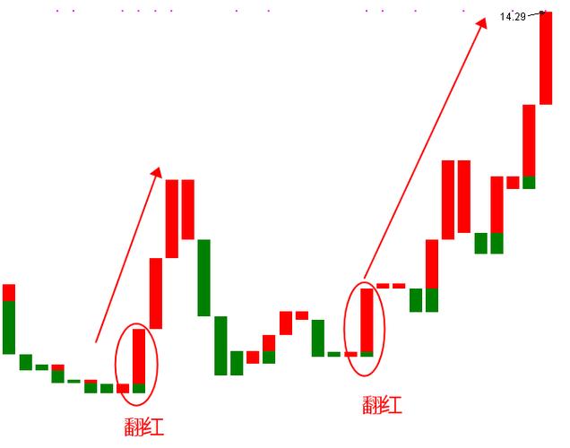 宝塔线指标是什么？如何通过它研判股价涨跌趋势？(图2)