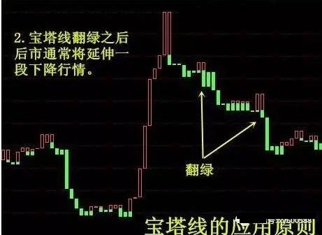 宝塔线指标是什么？如何通过它研判股价涨跌趋势？(图3)
