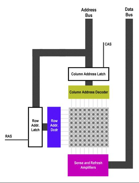 深入探讨DRAM：基本工作原理、存储结构及未来趋势解析(图2)