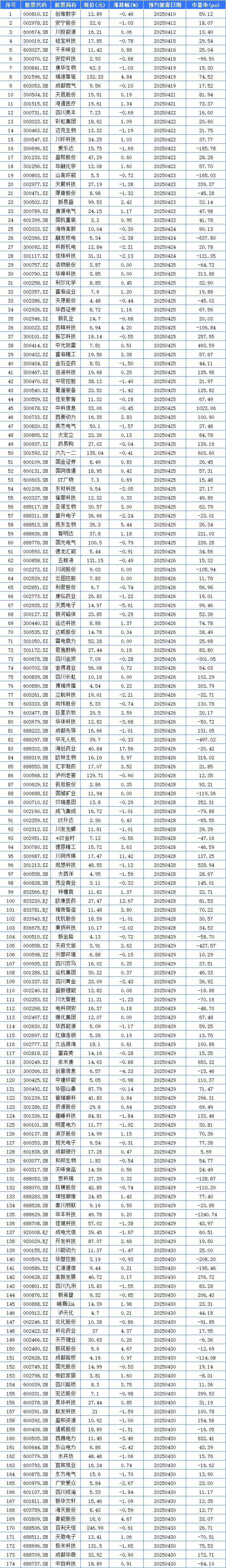 截至4月2日！沪深北174家四川A股公司排定2024年一季报