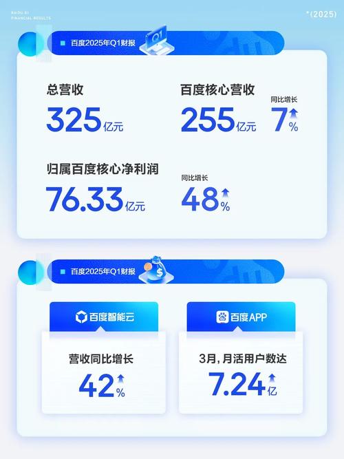 百度发布2021年财报，营收增长且坚定推进AI技术创新(图2)