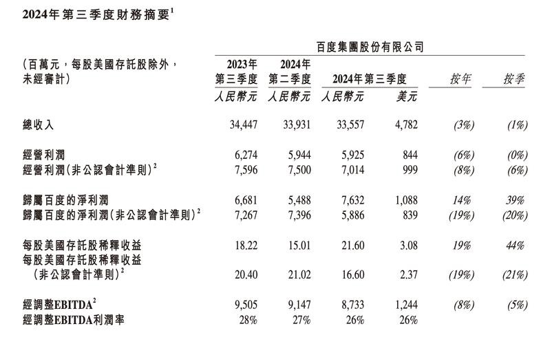 3月1日百度发布财报，2021年营收增长且非广告业务强劲(图2)