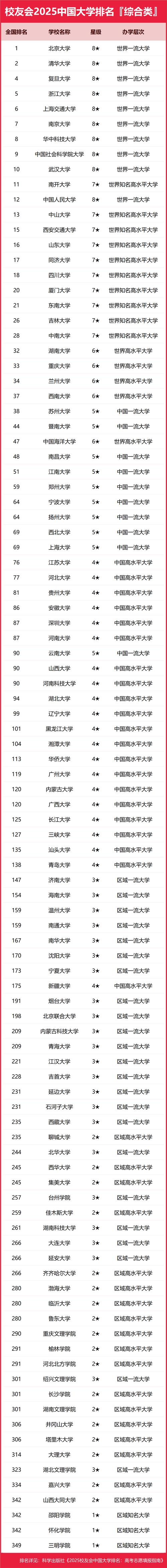 2021年校友会最强地方高校榜单揭晓！深大、上大排名引争议？(图6)