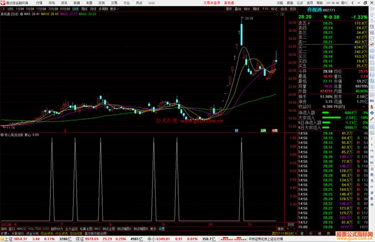炒股新手必看！手机开户后，技术分析及指标公式助你选股(图2)