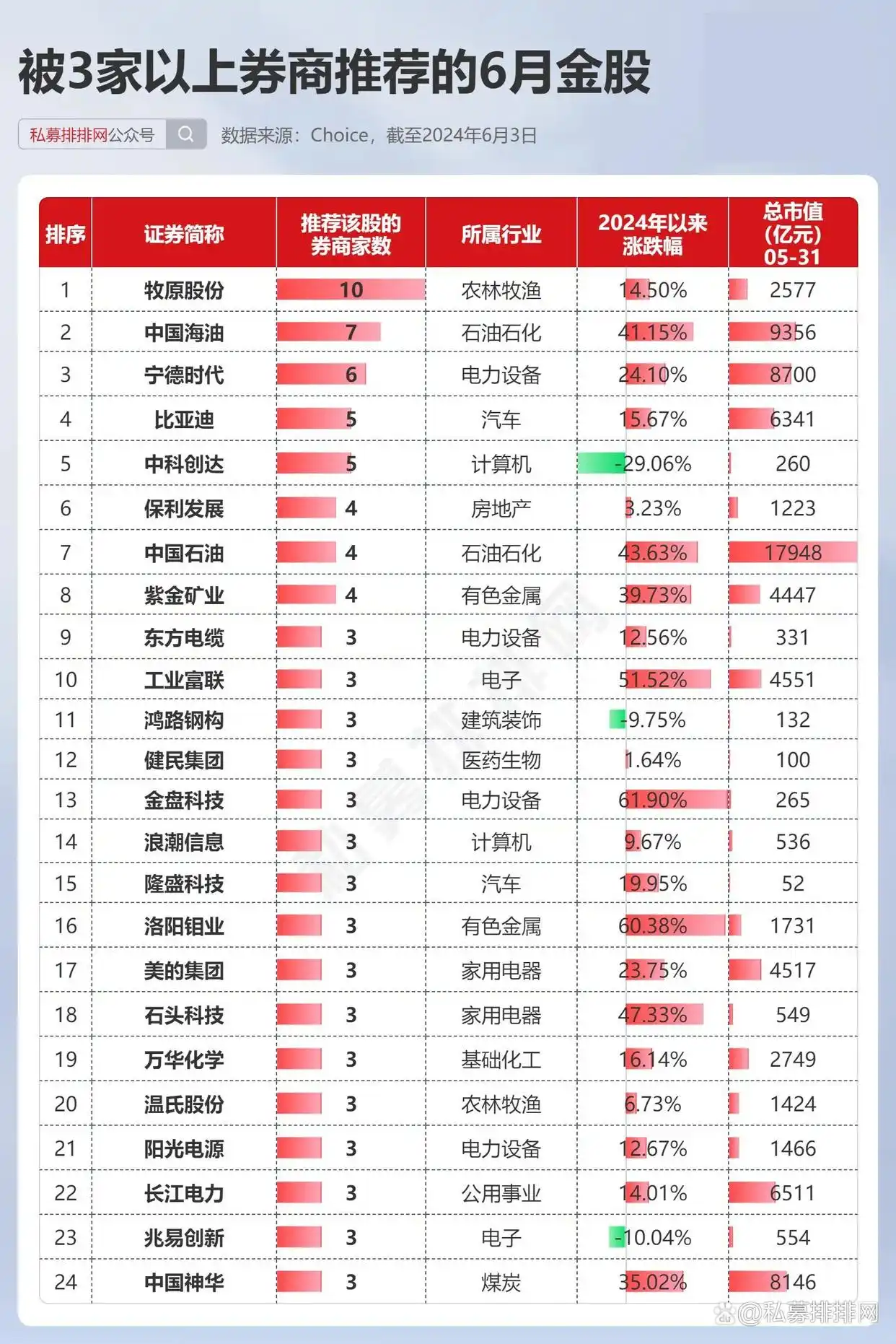5月A股缩量盘整操作难，6月券商金股透露哪些投资方向？(图4)
