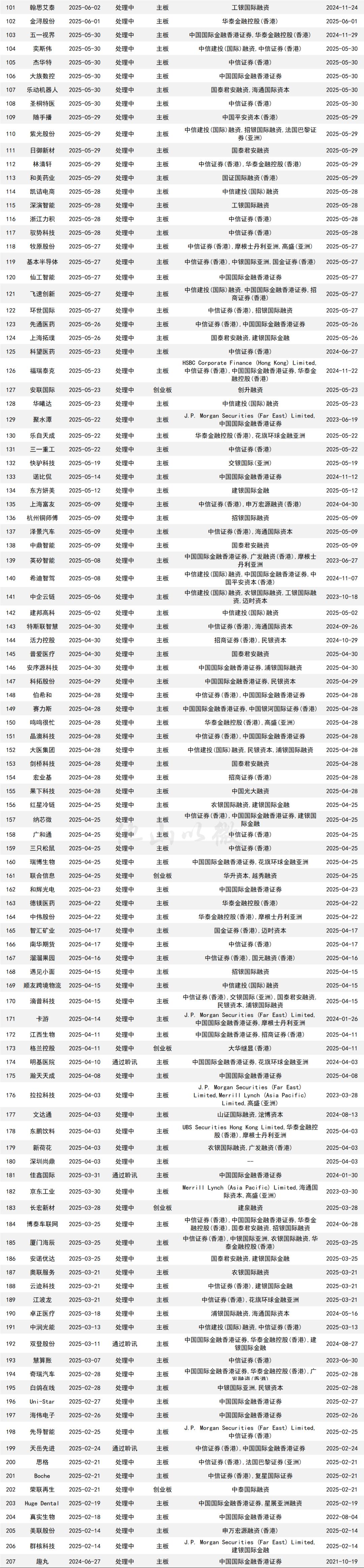 6家终止分拆上市！聚石化学等为何停下脚步？年内A拆H又如何？(图5)