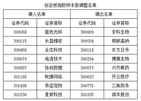 <strong>创业板指迎15周年，2025年6月16日将实施样本定期调整</strong>