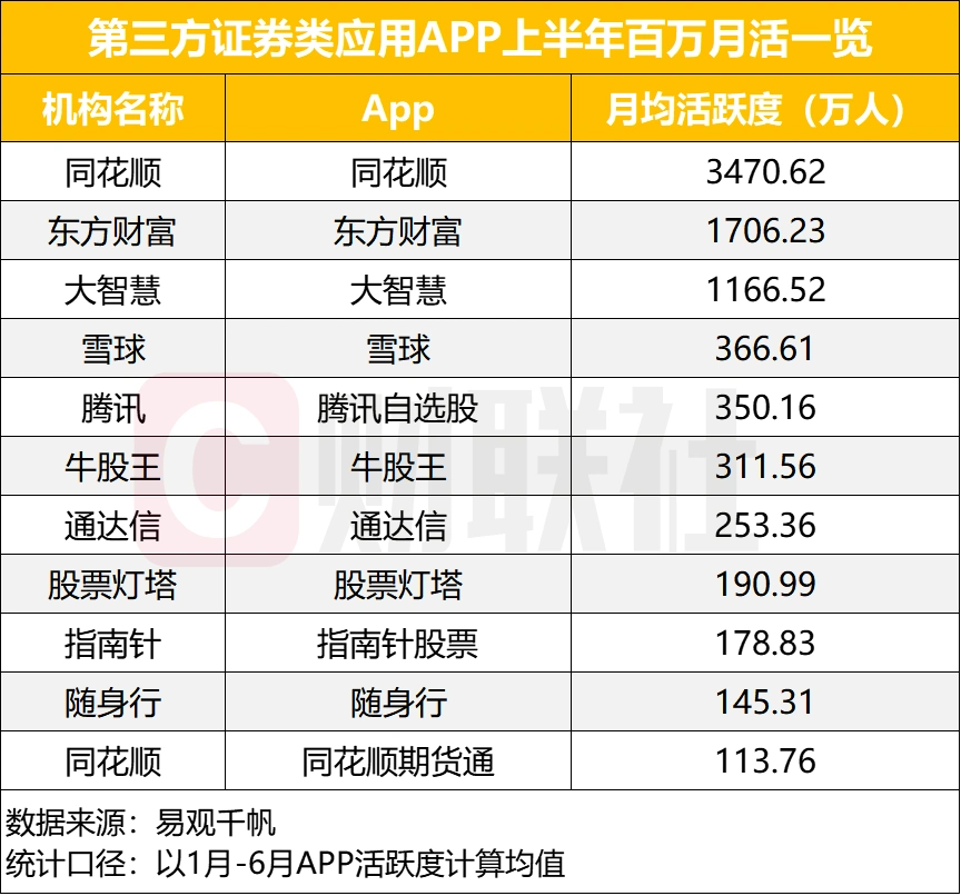 2025年上半年证券类应用APP月活变化如何？易观千帆数据揭秘(图3)