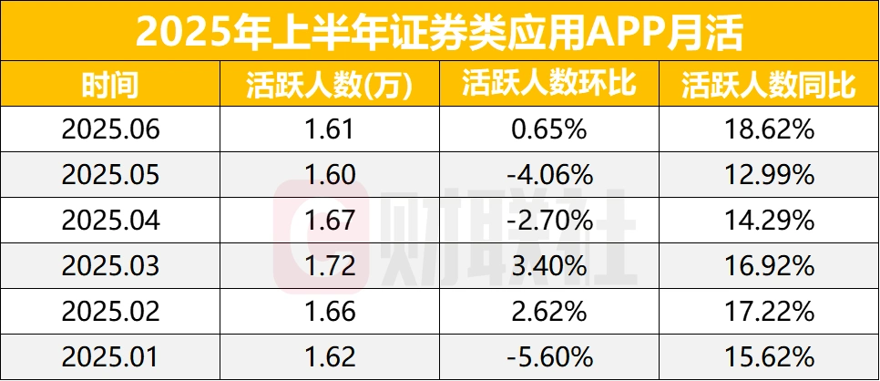 2025年上半年证券类应用APP月活变化如何？易观千帆数据揭秘(图4)