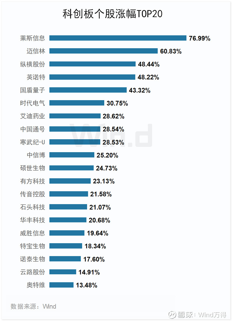 2024年一季度科创板公司上市交易情况：发行数量、行业及标准等解析(图19)