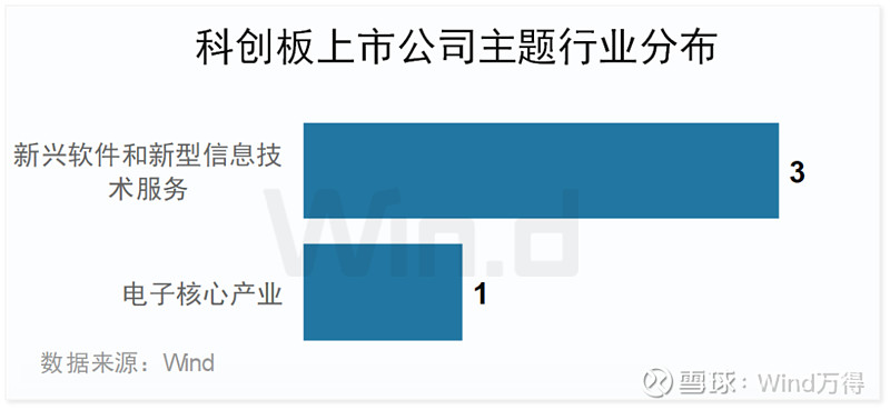2024年一季度科创板公司上市交易情况：发行数量、行业及标准等解析(图3)