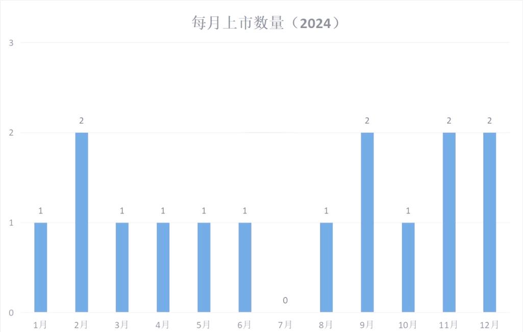2024年一季度科创板公司上市交易情况：发行数量、行业及标准等解析(图8)