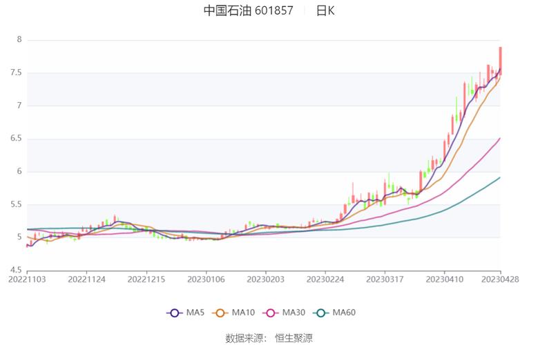 中国石油股价逼近历史最低位，权重变化引关注(图6)