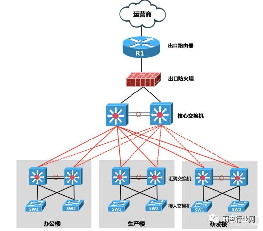 技术发展下防火墙与路由器功能重叠，网络出口该如何选？(图5)