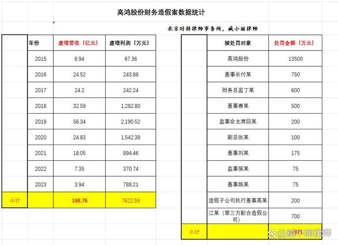 *ST高鸿虚增营业收入近200亿，2015年至2023年年度