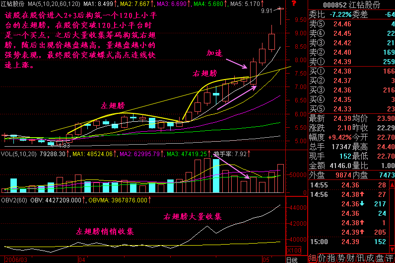 大道至简抓重点勿面面俱到，蝶式建仓图形有何特征？(图5)