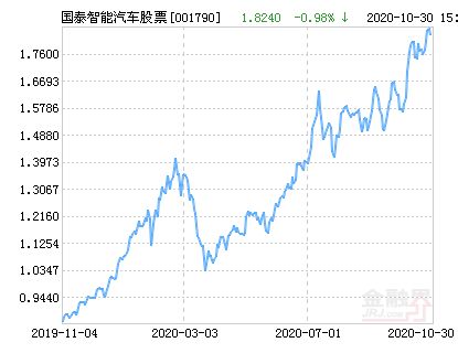 国泰智能汽车股票型证券投资基金最新净值上涨1.90%，收益情