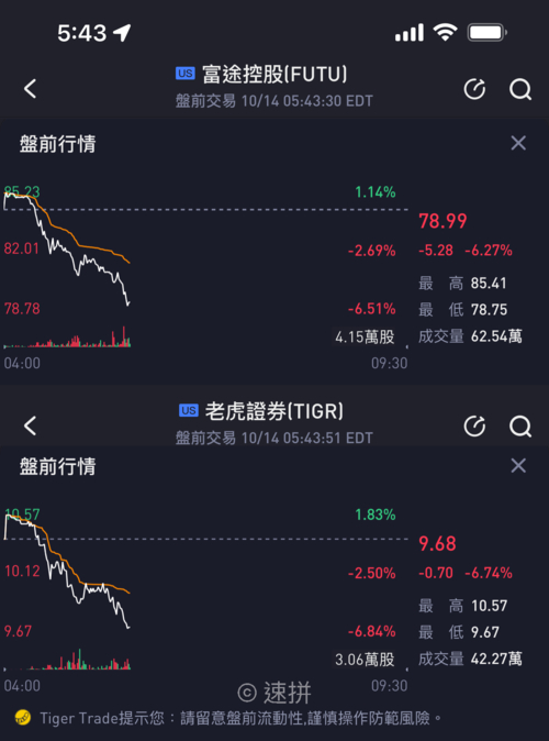 5月16日富途控股、老虎证券盘前急跌，APP将从中国内地下架