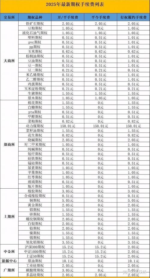 2025年最新股指期权交易手续费标准是多少？你知道吗？(图3)