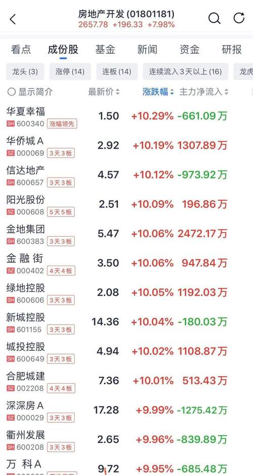 9月30日上午股市大涨沪指攀上3200点，A股迎高光时刻(图2)