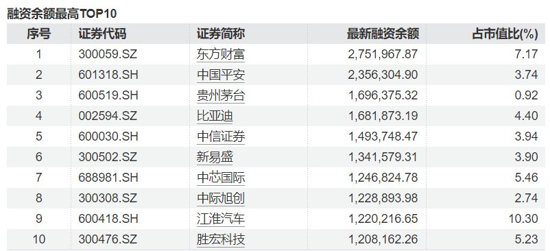 杠杆资金涌入A股市场，更青睐哪些行业和股票？两融余额创新高(图5)
