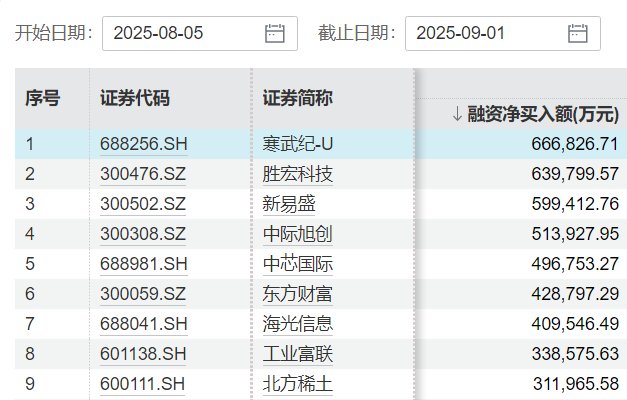 杠杆资金涌入A股市场，更青睐哪些行业和股票？两融余额创新高(图6)