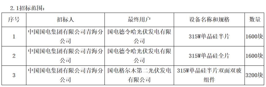国家能源集团青海公司所属单位科技项目光伏组件采购公开招标相关