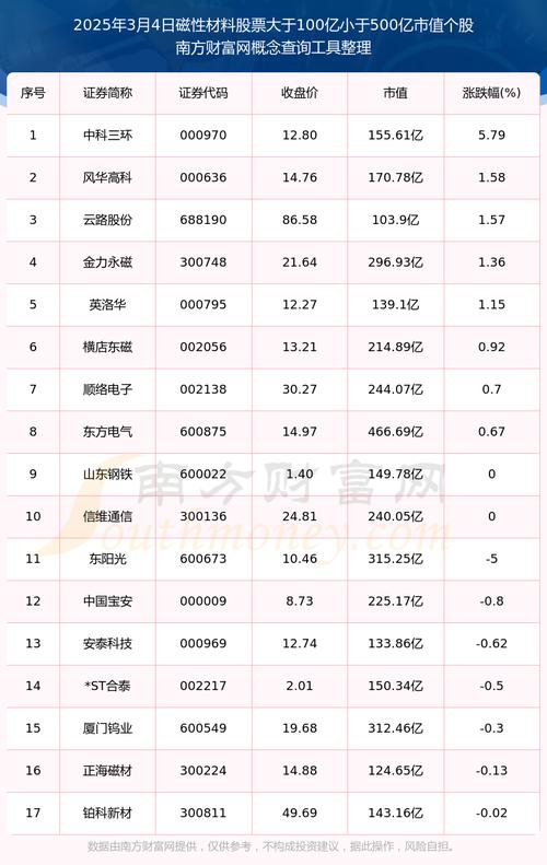 2025年新上市股票信息汇总：星图测控、天和磁材等详情？