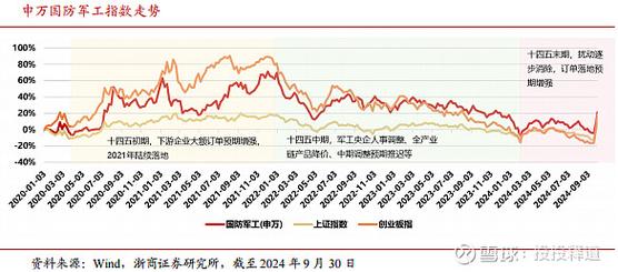 2025年军工投资策略今朝更好看，本周军工行业表现如何？(图2)