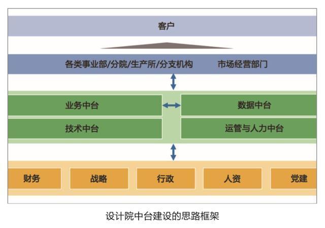 设计院推进前中后台组织模式的必要性、建设范式及策略探析？