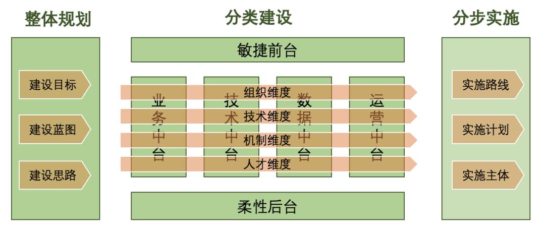 设计院推进前中后台组织模式的必要性、建设范式及策略探析？(图2)