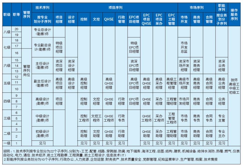 基于职级设计企业人力资源管理体系建设——以管道设计院为例(图2)