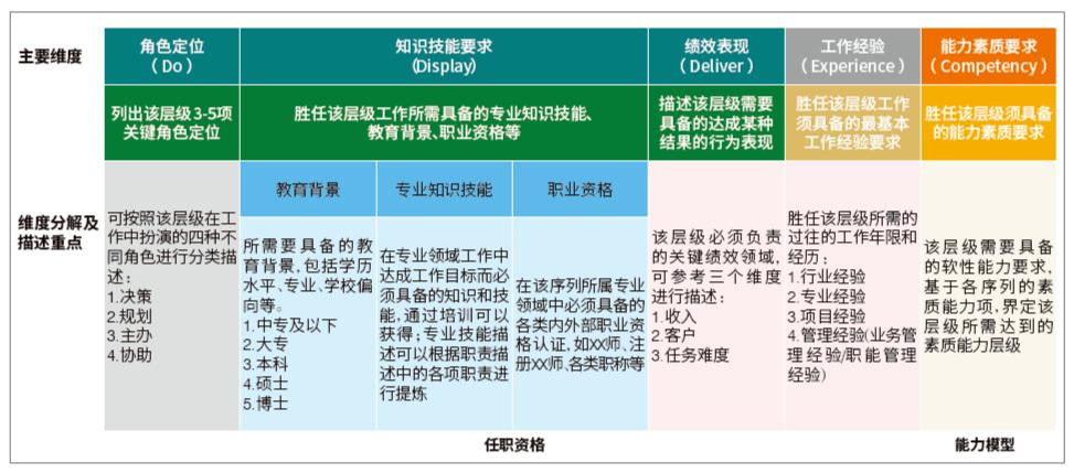 基于职级设计企业人力资源管理体系建设——以管道设计院为例(图3)